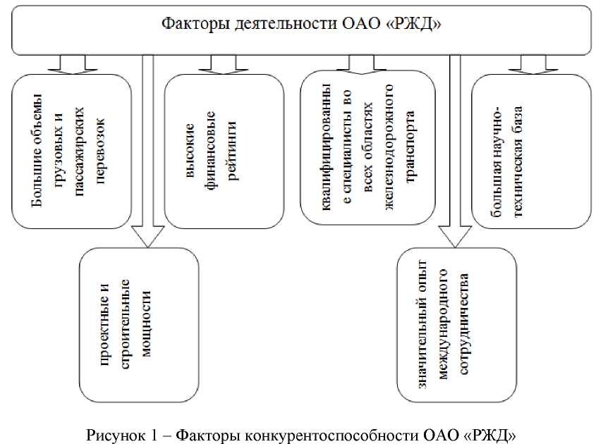 Факторы конкурентоспособности.