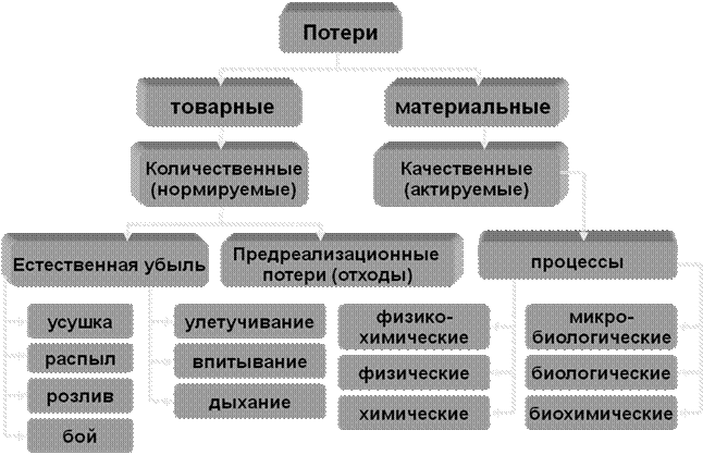 Экологические потери это. Классификация товарных потерь схема. Товарные потери количественные и качественные. Товарные потери количественные потери. Виды товарных потерь в магазине