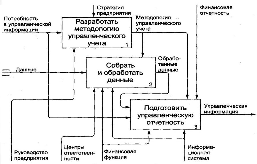 Получение управленческой информации