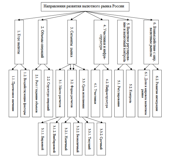 Курсовая работа по теме Анализ современных особенностей валютной системы России