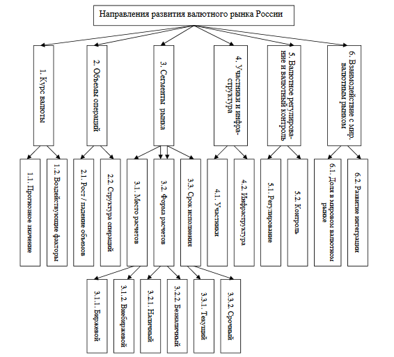 Реферат: Валютная система Российской Федерации, проблемам и перспективам ее развития