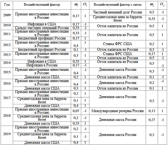 Курсовая работа по теме Анализ современных особенностей валютной системы России Курсовая работа по теме Анализ современных особенностей валютной системы России