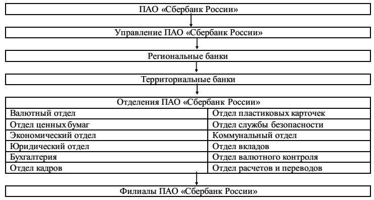  Отчет по практике по теме Кредитные операции коммерческого банка на примере Сбербанка России