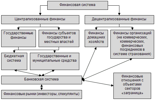 Контрольная работа по теме Финансовая система страны, ее сфера и звенья