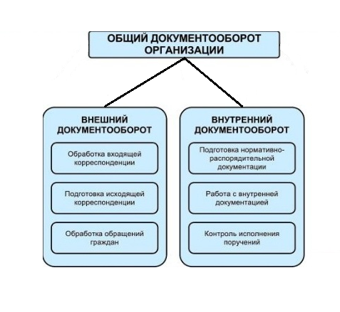 Курсовая работа по теме Электронный документооборот на предприятии