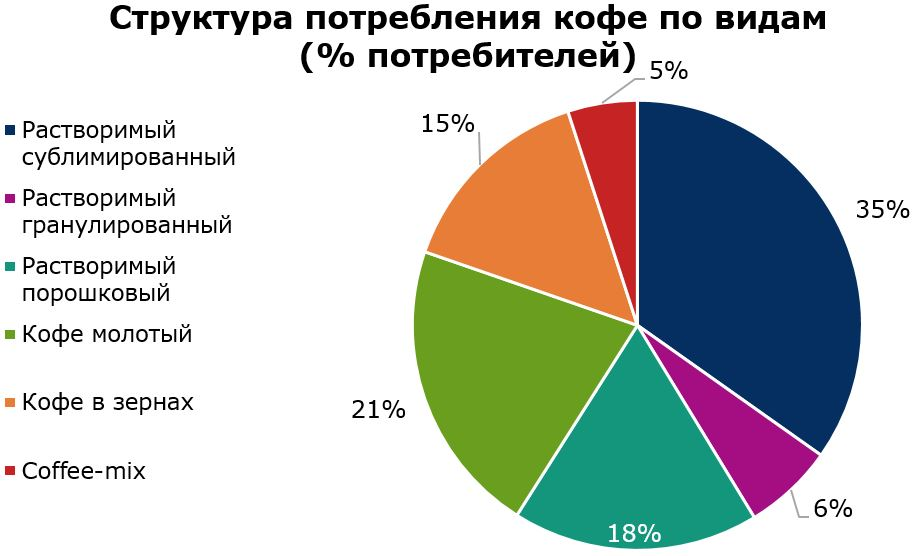 На диаграмме представлено годовое производство кофе в 10 странах являющихся