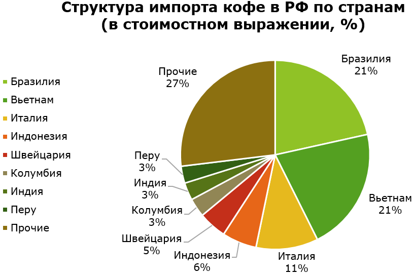 Крупнейшим производителем кофе является