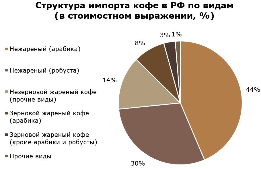 На диаграмме представлено годовое производство кофе в 10 странах являющихся