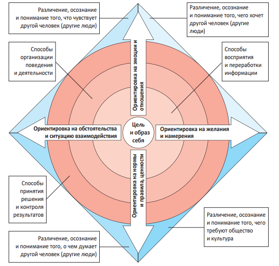 Курсовая работа по теме Влияние социального интеллекта на формирование игровой зависимости у детей