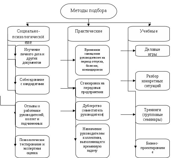 Метод подбора персонала когда кандидатам дается задание на разработку определенного проекта это
