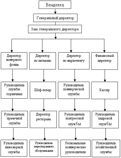 Система планов гостиничного предприятия текущий план предприятия гостеприимства