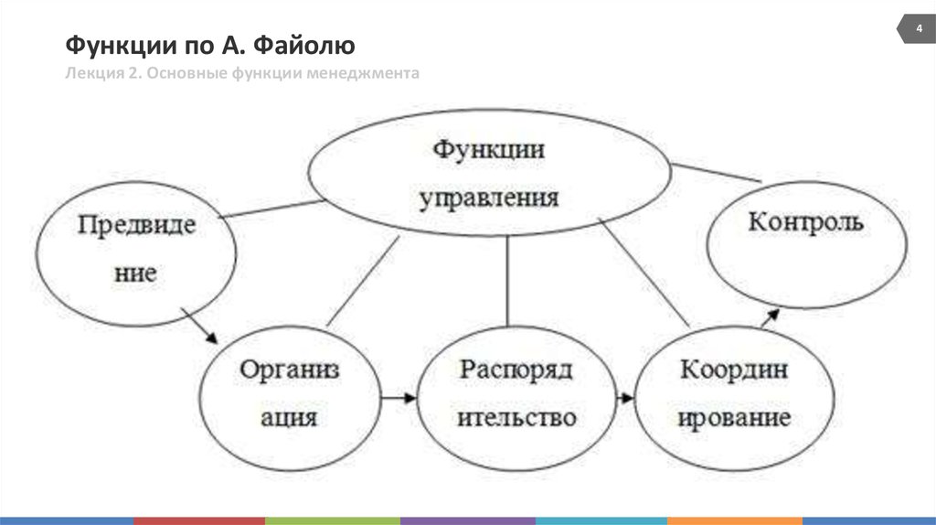 Функции менеджмента схема