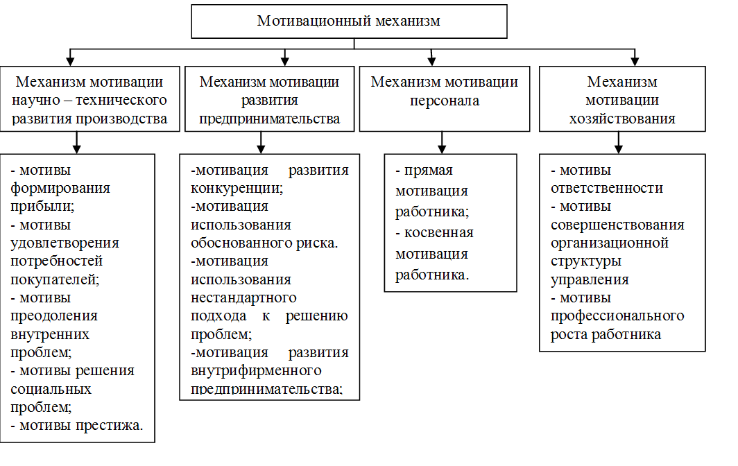 Управление мотивацией организации. Мотивационный механизм в организации.. Механизм формирования мотивации. Механизмы развития мотивов. Методика «оценка мотивации организационного поведения.