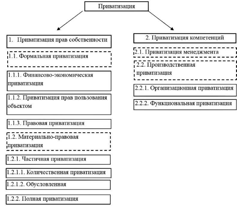 Схема приватизации