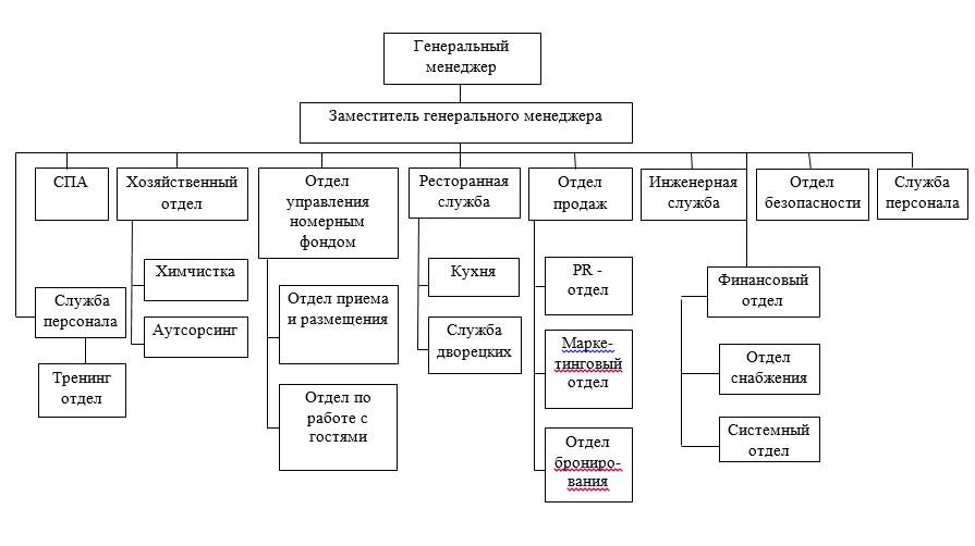 Схема отдела pr отдела