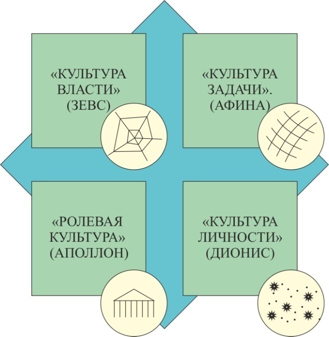 Курсовая работа: Корпоративная Культура