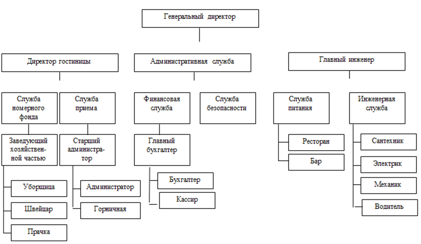 Организация отдела договоров