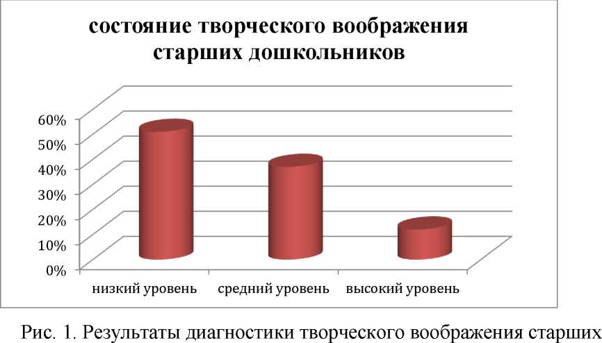 Курсовая воображение. Курсовая воображение