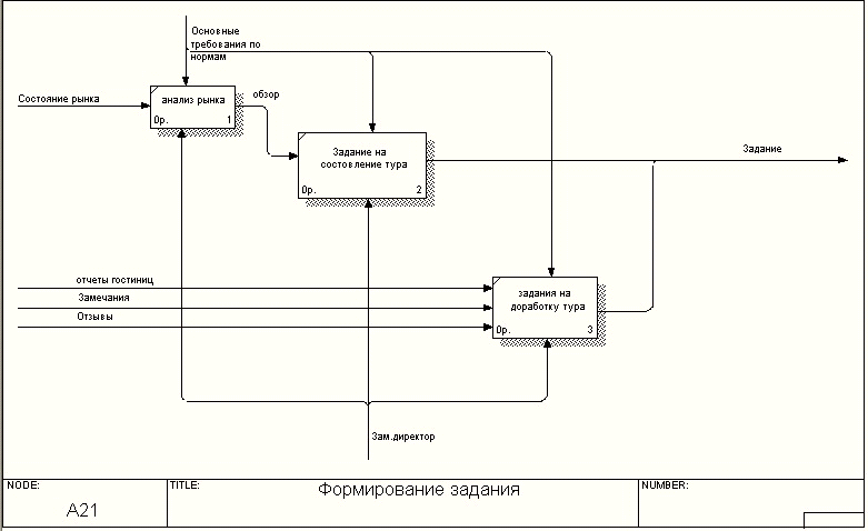 Функциональная модель языка. Проектирование информационных систем. Функциональная модель турагентства. Оригинальное проектирование ИС. Типовое проектирование ИС