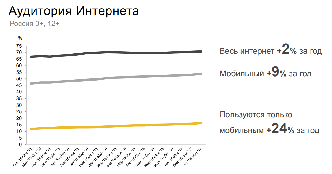 Рост интернет аудитории в России. Аудитория в интернете. Российская аудитория интернета. Рост интернет аудитории в России по годам.