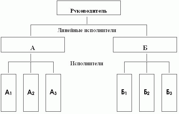 Схема линейной организационной структуры управления