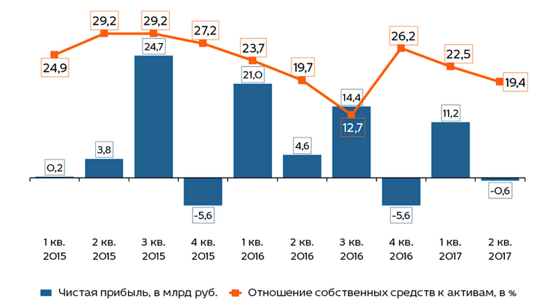 Рынок ценных бумаг в рф