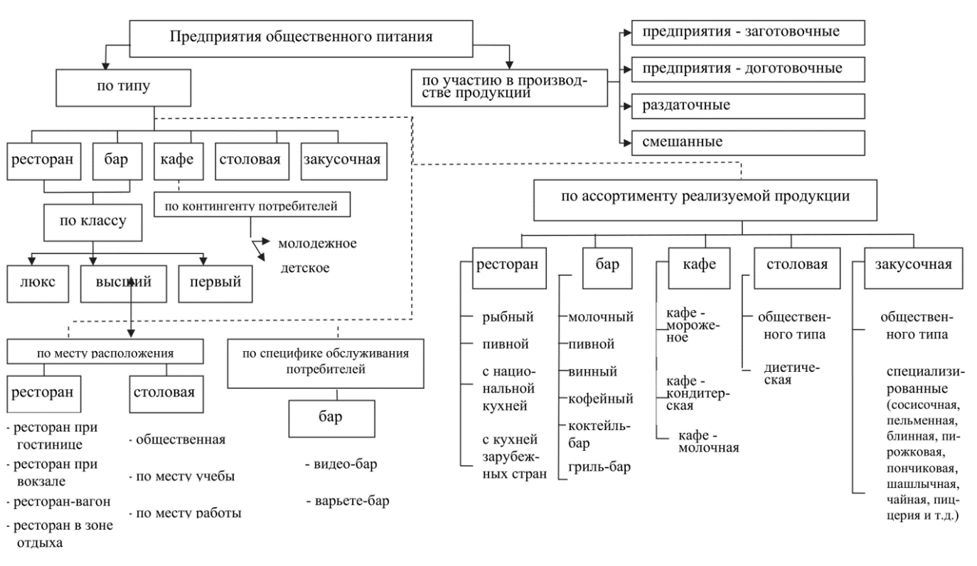 Организация общ питания. Классификация предприятий общественного питания схема. Перечислите классификации предприятий общественного питания. Схема «классификация предприятий питания». Классификация типов предприятий общественного питания.