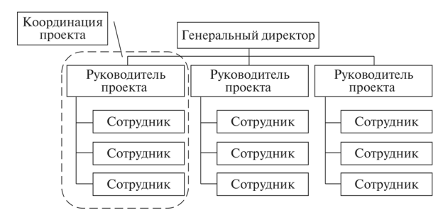 Управление проектами курсовая введение