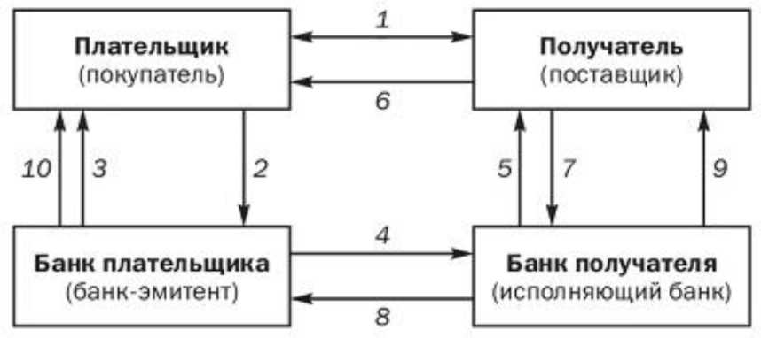 Схема расчетов по инкассовым поручениям