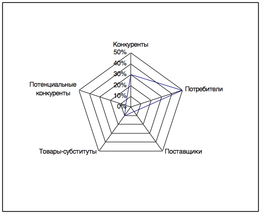 Курсовая работа по теме Направления развития конкурентоспособности предприятия (на материалах ООО 'Эльдорадо') Курсовая работа по теме Направления развития конкурентоспособности предприятия (на материалах ООО 'Эльдорадо')