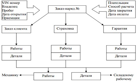 Дипломная работа по теме Разработка базы данных и прикладного программного обеспечения для учёта автозапчастей и предоставляемых услуг автосервиса Дипломная работа по теме Разработка базы данных и прикладного программного обеспечения для учёта автозапчастей и предоставляемых услуг автосервиса