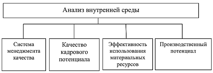 Курсовая работа: Внутренняя среда деятельности гостиничного предприятия