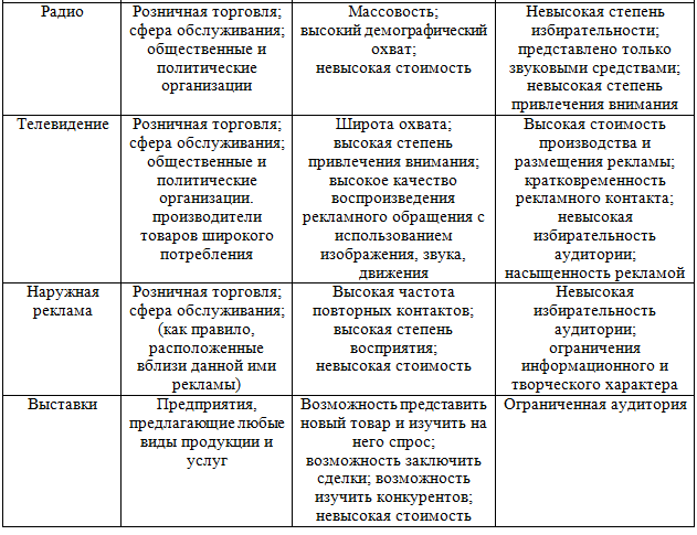 Курсовая работа по теме Интегрированные маркетинговые коммуникации и их влияние на поведение потребителей