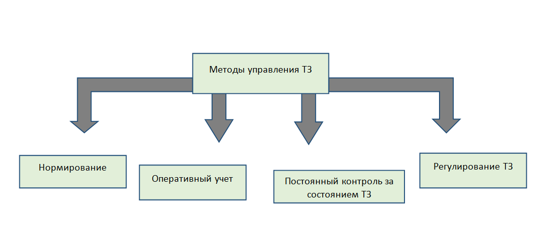 Методики управления запасами. Методики управления запасами