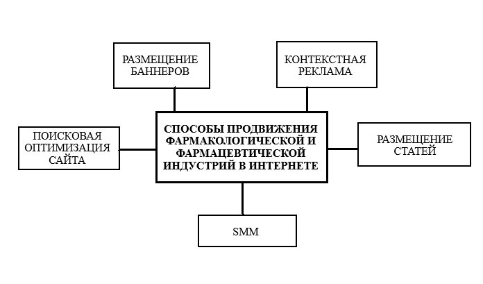 Фармацевтическая Реклама Курсовая Работа