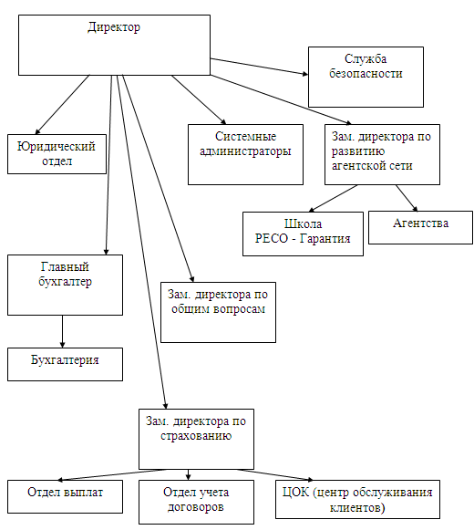 Организационная структура страховой компании схема