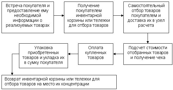 Консультационная карта по обслуживанию покупателей