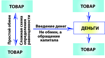 схема кругооборота товарных и денежных потоков. схема товар деньги товар. схема кругооборота ресурсов продуктов и дохода. движение товаров и денег. схема движение денежных стредств.