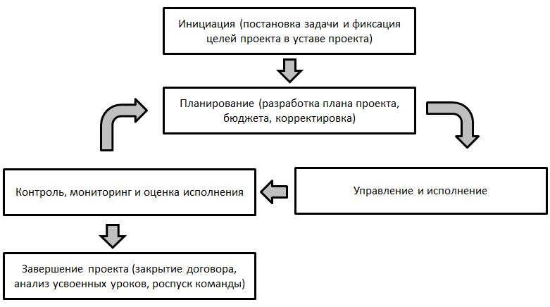 Какой перечень операций проекта является упорядоченным