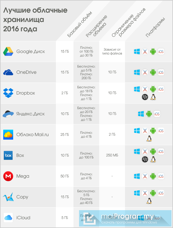 Наиболее популярные облачные сервисы. Облако сервис. Наиболее популярные облачные сервисы. Облачные технологии примеры. Обзор облачных хранилищ.