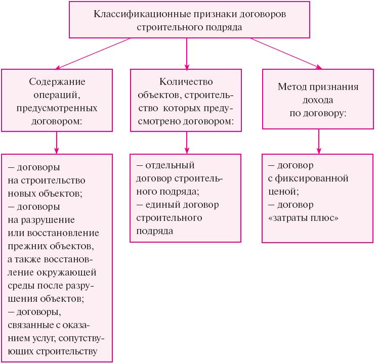 Укажите виды договора подряда. Признаки договора подряда. Признаки договора строительного подряда. Договор подряда схема. Виды договора подряда схема.