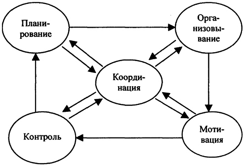 Функции менеджмента схема
