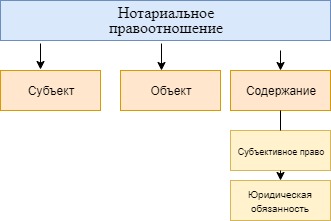 Реферат: Особенности нотариальных действий. Правила совершения нотариальных действий.