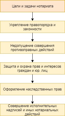 Органы управления нотариата