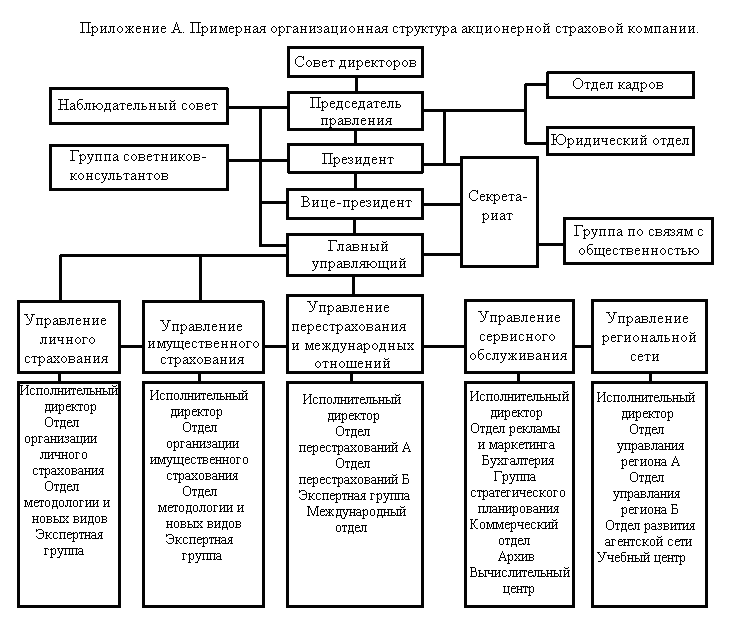 Отдел страховой компании. Организационная структура страховой компании ингосстрах схема. Организационная структура страховой компании СОГАЗ. Организационная структура страхового предприятия. Структурная схема страховой компании.