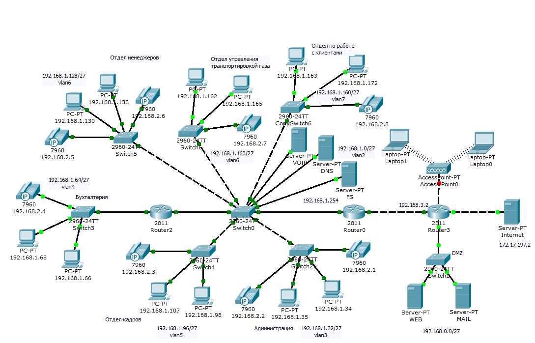 Linux vlan. Схема логической топологии вычислительной сети организации. Построение локальной сети предприятия схема. Схема локальной сети бухгалтерии. Структурная схема ЛВС пример.