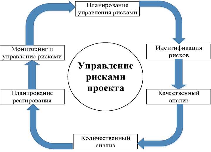 Курсовой проект по управлению проектами