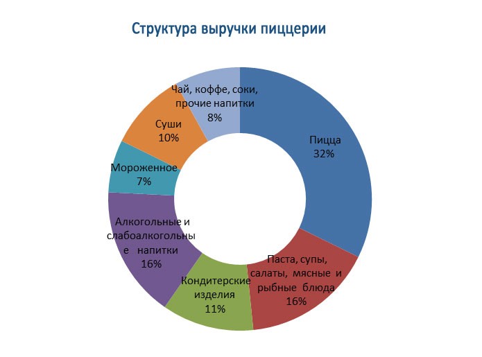 Структура выручки предприятия. Структура доходов организации. Прибыль и структура прибыли в экономике. Структура дохода работника. Структура выручки.
