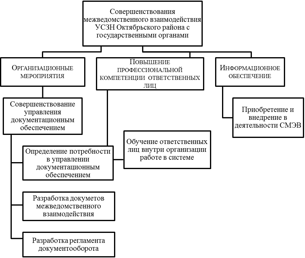Взаимодействие с органами государственной власти