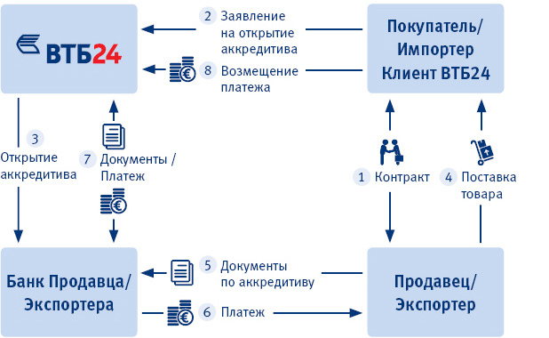 Схема получения денег при продаже квартиры